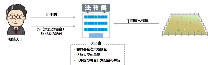 相続して困る「売れない」「管理できない」不動産を国に返還できる制度