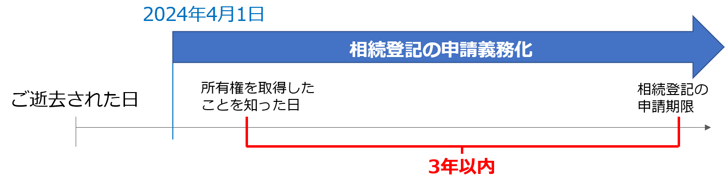 相続登記の申請義務化