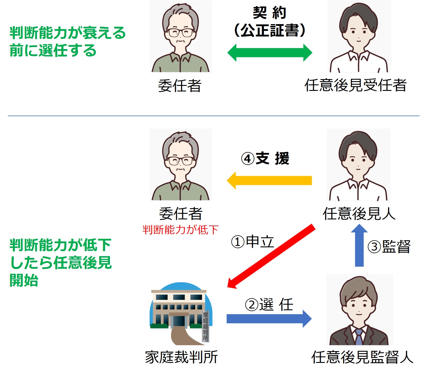 静岡県,静岡市,清水区,興津,由比,蒲原,富士市,富士宮市,沼津市,相続,遺産,遺言書,見守り,身元保証,事務委任契約,任意後見契約,死後事務委任契約,終活,老後,相談,身寄りのない高齢者,サポート,ころばぬ相続