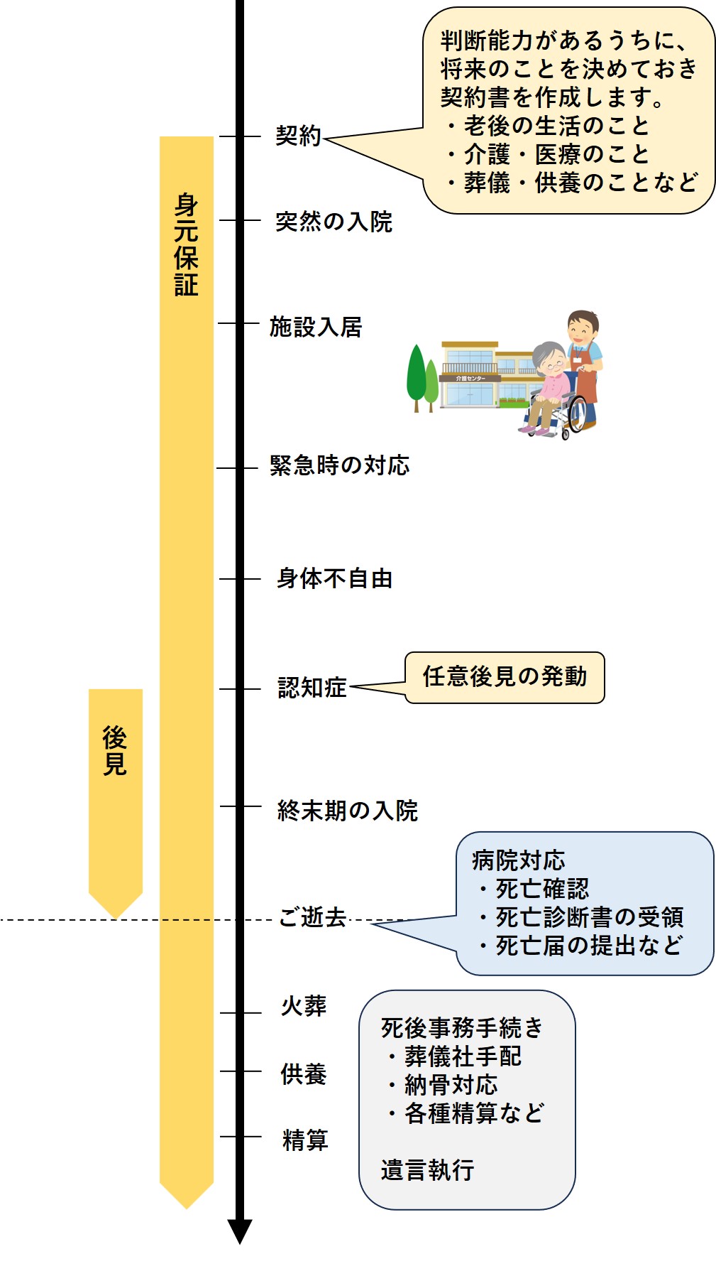 静岡県,静岡市,清水区,興津,由比,蒲原,富士市,富士宮市,沼津市,相続,遺産,遺言書,見守り,身元保証,事務委任契約,任意後見契約,死後事務委任契約,終活,老後,相談,身寄りのない高齢者,サポート,ころばぬ相続